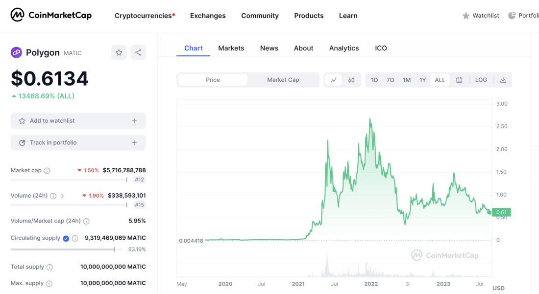 Polygon price chart