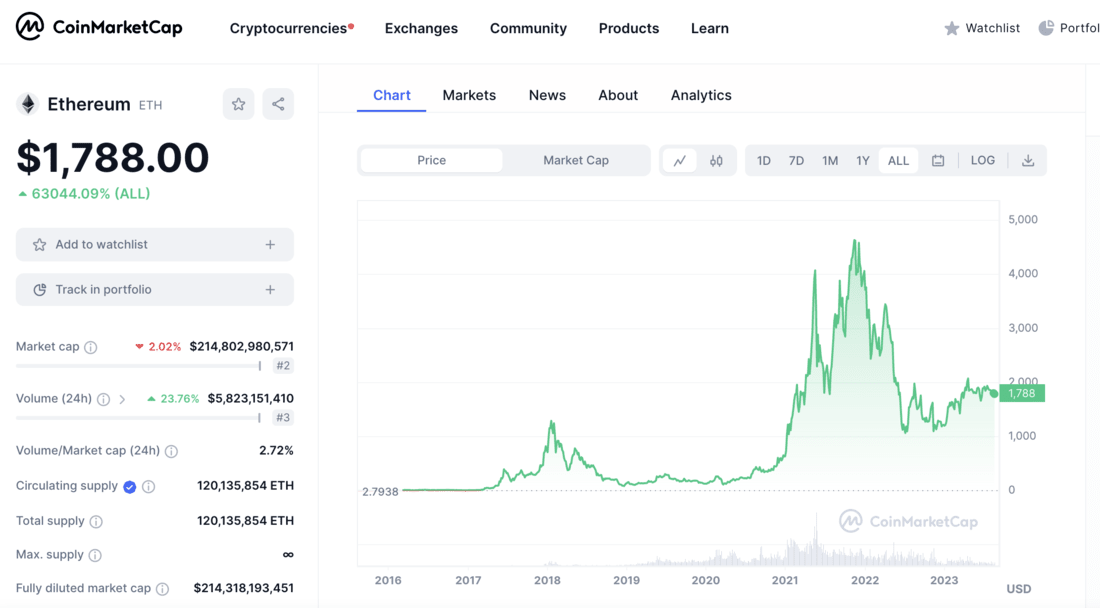 Ethereum price chart