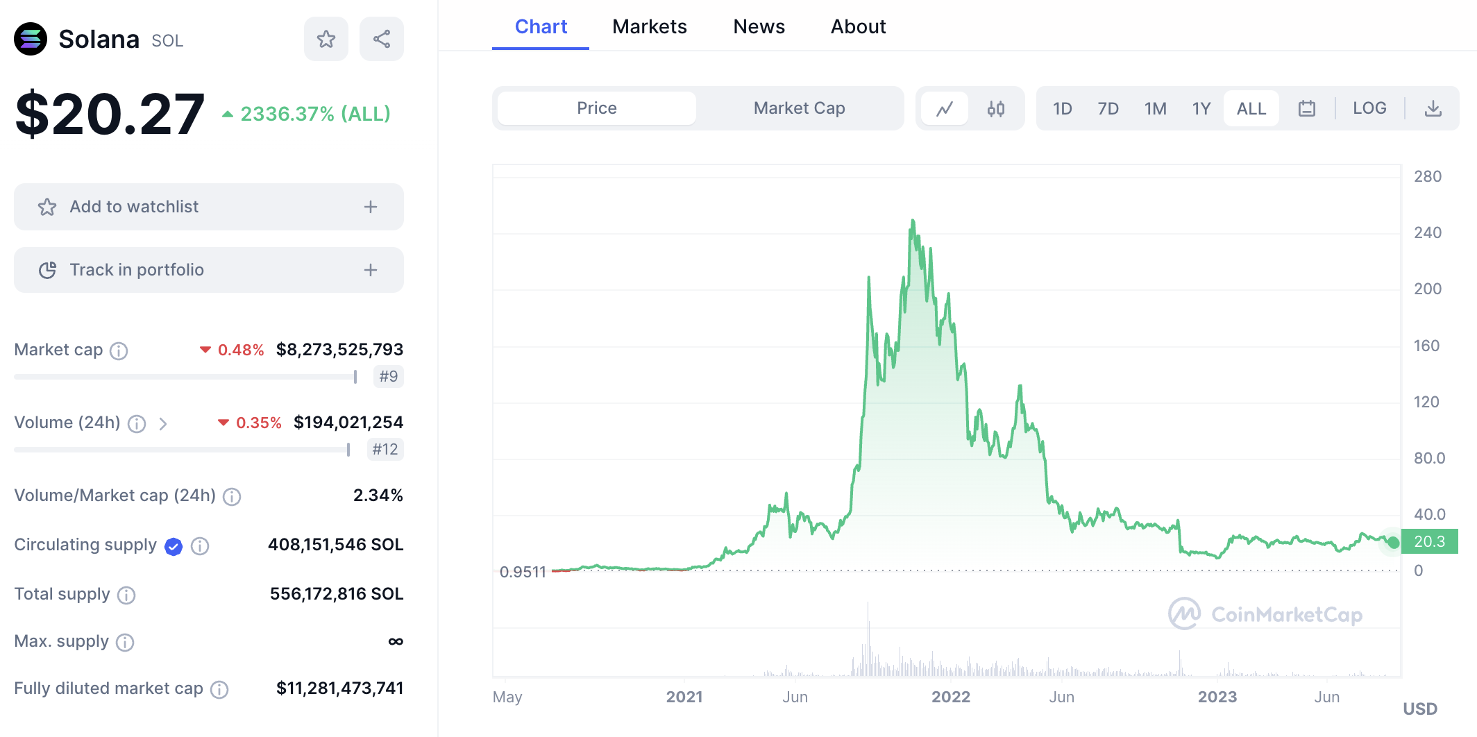 Solana price chart