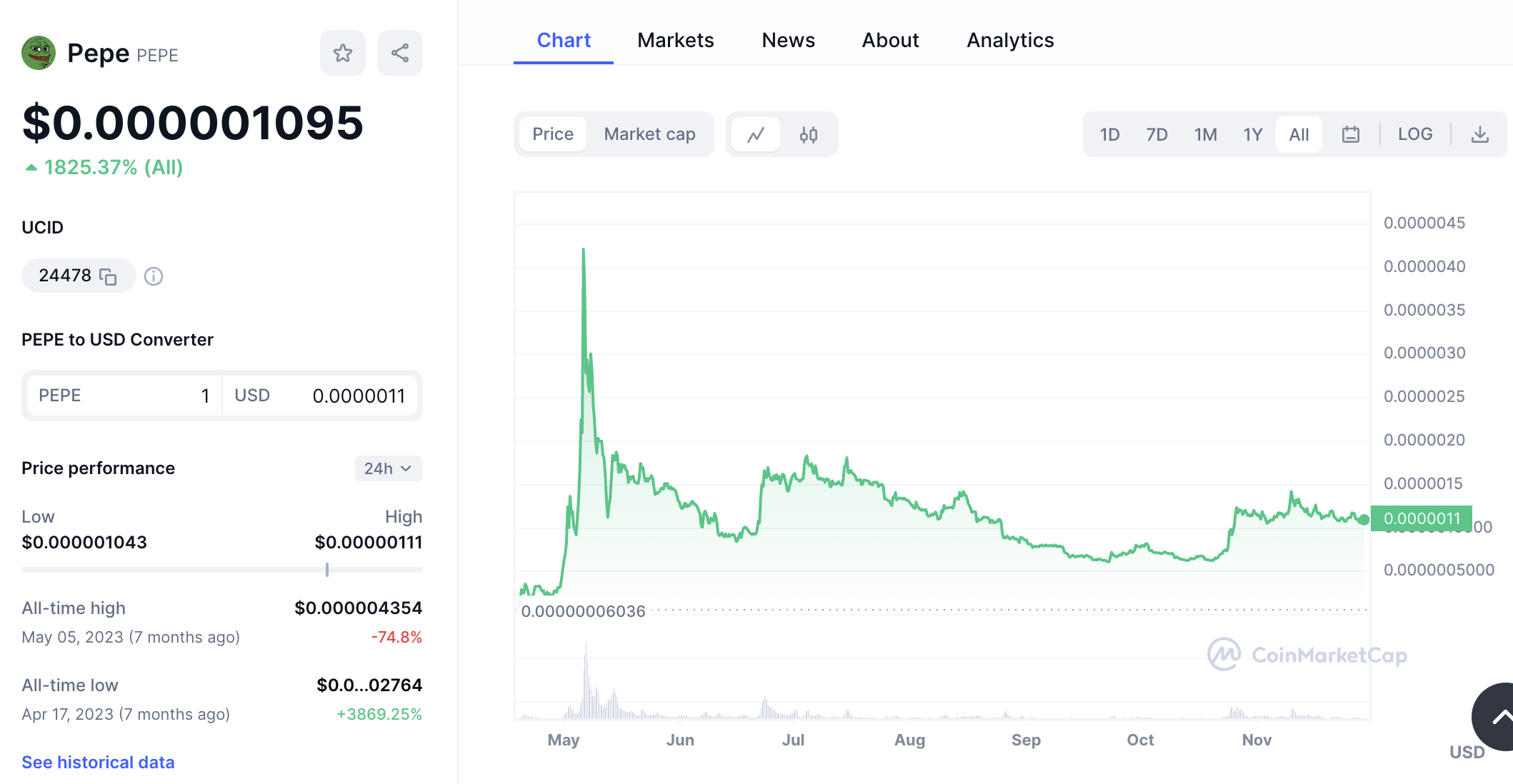 Pepe price chart