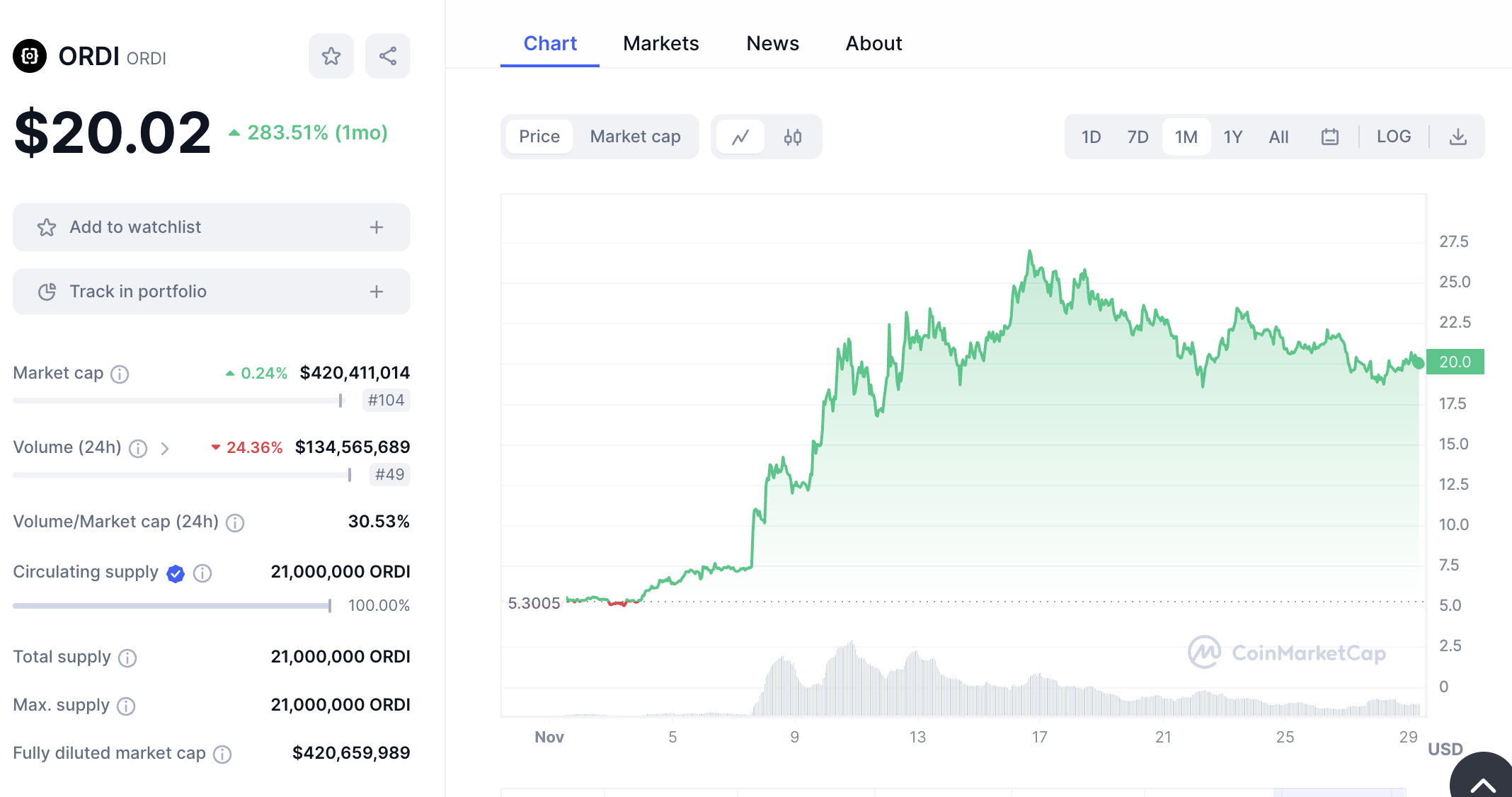 ORDI crypto price