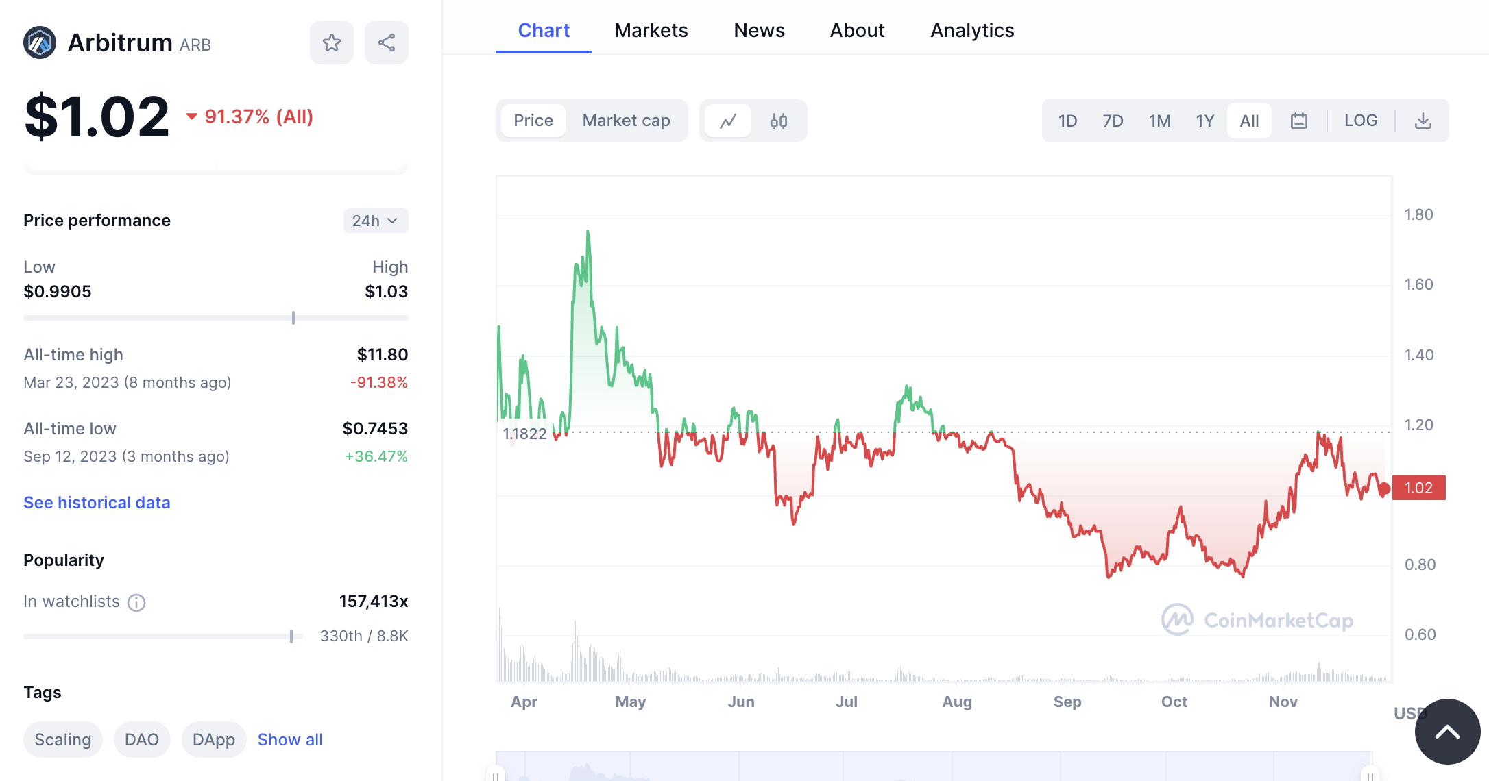 Arbitrum price chart